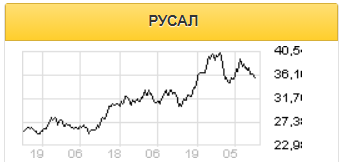 Акции Русала существенно отстали от всех металлургических компаний - Финам