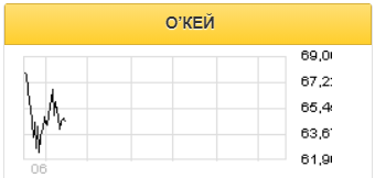 Развитие дискаунтера Да! положительно отразится на деятельности О'кей - Финам