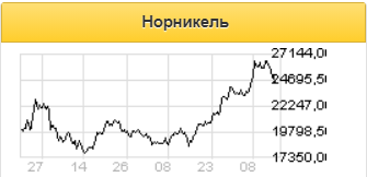 Несмотря на пандемию COVID-19, Норникель перевыполнил производственный план на 2020 год - Велес Капитал