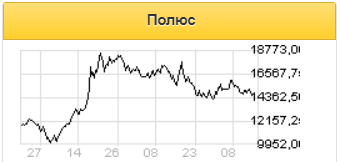 Дивиденды Полюса за второе полугодие должны составить $690 млн с доходностью 2,6% - Sberbank CIB
