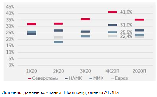 Долговая нагрузка стального сектора оставалась стабильной в 2020, несмотря на макроэкономическую турбулентность - Атон