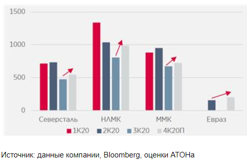 Долговая нагрузка стального сектора оставалась стабильной в 2020, несмотря на макроэкономическую турбулентность - Атон