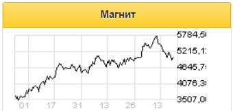 Дивиденды Магнита за 2020 год должны быть на привлекательном уровне - Sberbank CIB