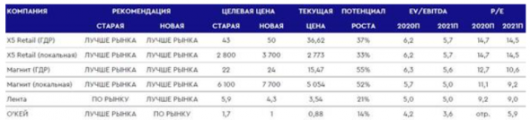 Магнит и X5 Retail могут продемонстрировать сильную операционную динамику в 2021 году - Газпромбанк