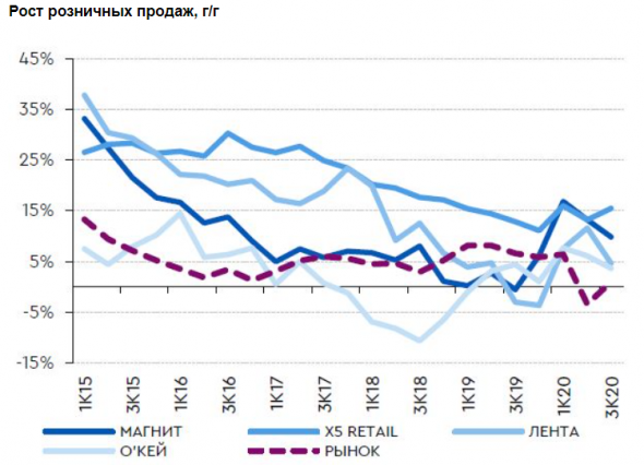 Магнит и X5 Retail могут продемонстрировать сильную операционную динамику в 2021 году - Газпромбанк