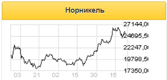 Реакция рынка на решение суда по Норникелю эмоциональная и краткосрочная - Финам