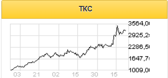 Динамика кредитования TCS Group должна превзойти ожидания - Sberbank CIB