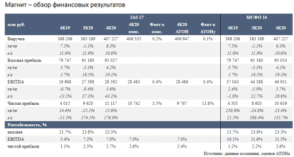 В 2021 году объем услуг онлайн-торговли Магнита расширится - Атон