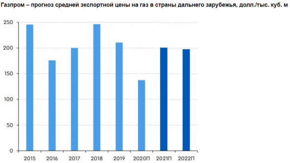 Восстановление цен на углеводороды будет определять динамику российских акций - Газпромбанк