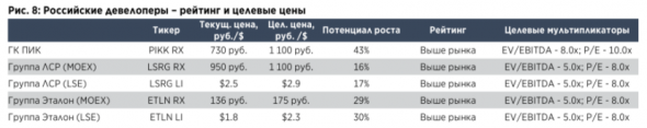 Акции российских девелоперов выглядят привлекательно - Атон