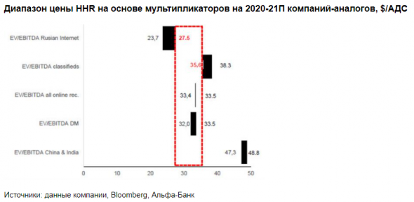 На текущих уровнях акции HeadHunter оценены справедливо - Альфа-Банк