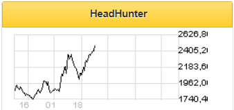 На текущих уровнях акции HeadHunter оценены справедливо - Альфа-Банк