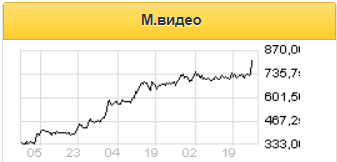 Форвардная дивидендная доходность М.Видео может составить 8% годовых - Открытие Брокер