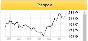 EBITDA Газпрома в 2021 году вырастет на 60% - Газпромбанк