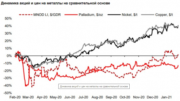 Сильный рынок металлов нивелирует корпоративные риски в акциях Норникеля - Альфа-Банк