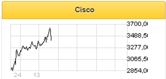 Рыночная конъюнктура для Cisco остается фактором риска - Фридом Финанс