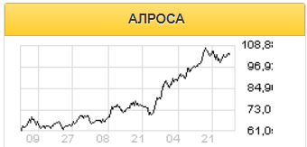 Отчет Алроса свидетельствует о периоде активного восстановления алмазодобывающего сектора - Альфа-Банк