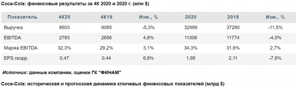 Coca-Cola - консервативная ставка на конец пандемии - Финам