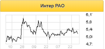 Прибыль Интер РАО по МСФО может снизиться в 4 квартале 2020 года - Газпромбанк