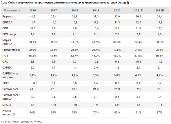 Coca-Cola - консервативная ставка на конец пандемии - Финам