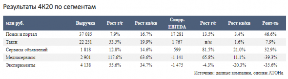 Ожидается ускорение роста финансовых показателей Яндекса в 2021 году - Атон
