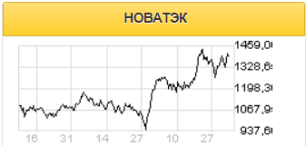 Акции Новатэка могут обновить максимумы на фоне публикации отчетности - Фридом Финанс