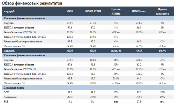 Выручка и EBITDA Новатэка несколько превысили консенсус-прогнозы - Атон