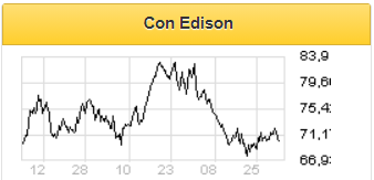 Акции Consolidated Edison снижаются перед отчетностью - Финам