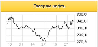 Дивидендные выплаты Газпром нефти за 4 квартал 2020 года могут составить 6 рублей на акцию - Sberbank CIB