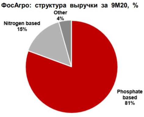 Потенциал для дальнейшего роста акций ФосАгро оценивается на уровне 19% - Альфа-Банк