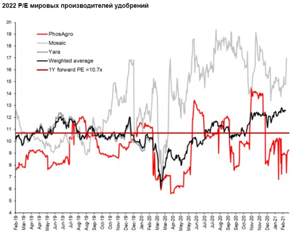 Потенциал для дальнейшего роста акций ФосАгро оценивается на уровне 19% - Альфа-Банк