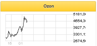 Акции Ozon справедливо оценены рынком - Промсвязьбанк