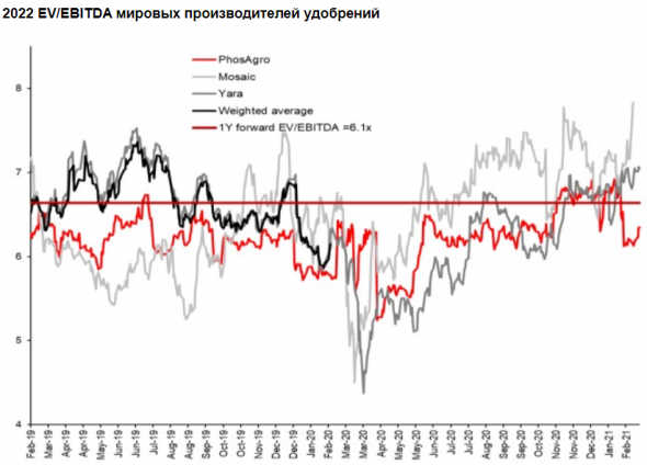 Потенциал для дальнейшего роста акций ФосАгро оценивается на уровне 19% - Альфа-Банк