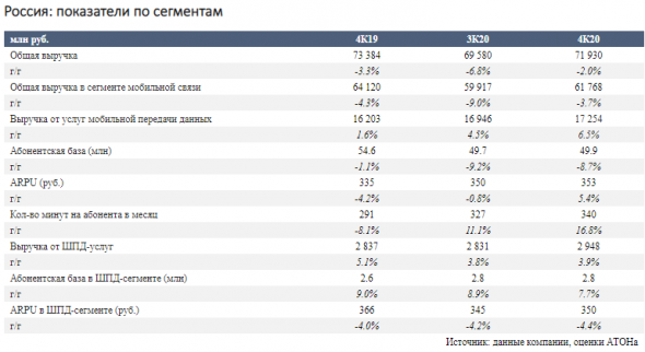 Выручка VEON остается под давлением на фоне сокращения доходов от роуминга и контента - Атон