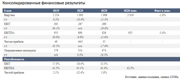 Выручка VEON остается под давлением на фоне сокращения доходов от роуминга и контента - Атон