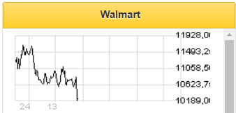 Повышение зарплат работникам Walmart разочаровало инвесторов - Финам