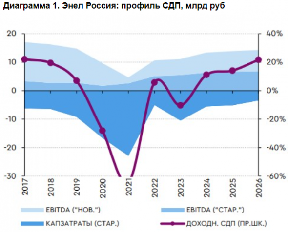 Перенос дивидендных выплат Энел Россия снижает предсказуемость ее инвестиционной истории - Газпромбанк