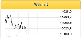 Walmart исчерпал положительный эффект от пандемии - Фридом Финанс