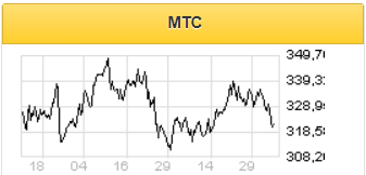 Выручка МТС за 4 квартал может вырасти на 5,4% - Sberbank CIB