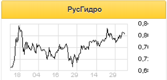 Результаты РусГидро по РСБУ являются незначительно позитивными для инвестиционной истории - Газпромбанк