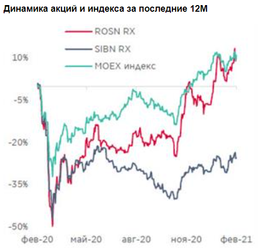 Российские нефтедобытчики выгодно выделяются на фоне мировых аналогов - Атон