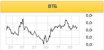 Результат ВТБ за 4 квартал должен быть чуть слабее предыдущего - Газпромбанк