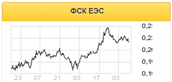 ФСК остается привлекательной дивидендной историей на среднесрочном горизонте - Газпромбанк