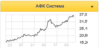 АФК Система может в ближайшие годы проявить больше активности в сфере слияний и поглощений - Sberbank CIB