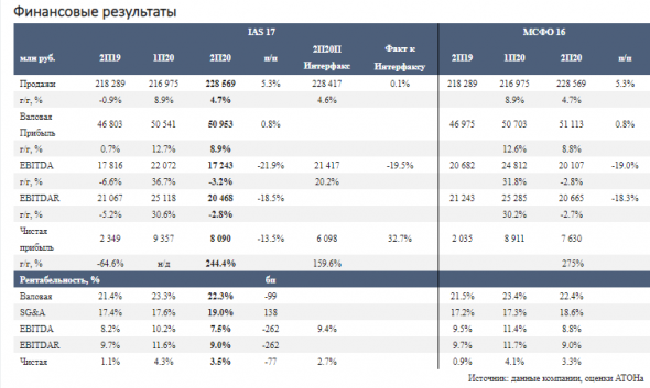Положительный рост рентабельности Ленты был обеспечен снижением товарных потерь - Атон