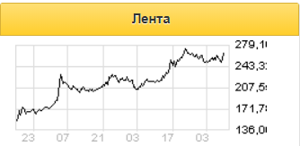 Отчетность Ленты подтверждает умеренно позитивный взгляд на ее бумаги - Промсвязьбанк