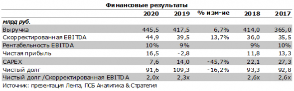 Отчетность Ленты подтверждает умеренно позитивный взгляд на ее бумаги - Промсвязьбанк