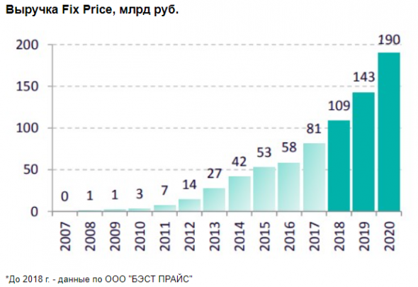 В IPO Fix Price разумно участвовать, если ориентир стоимости бизнеса будет не выше $4,4 млрд - АК Барс Финанс