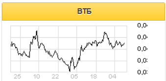 Капитализация ВТБ может вырасти на 3-8% - Фридом Финанс