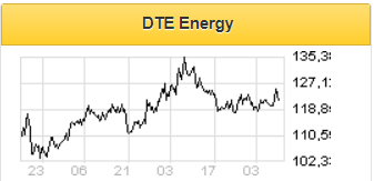 DTE подытожила хороший год, превысив консенсус по очищенному EPS за 4 квартал - Финам